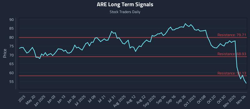 ARE Long Term Analysis for November 4 2025 ARE Long Term Analysis for November 4 2025