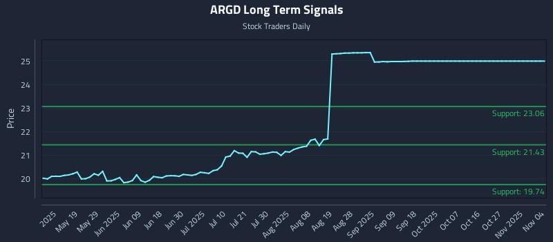 ARGD Long Term Analysis for November 4 2025 ARGD Long Term Analysis for November 4 2025