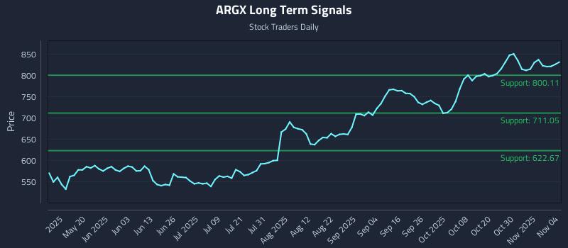 ARGX Long Term Analysis for November 4 2025 ARGX Long Term Analysis for November 4 2025