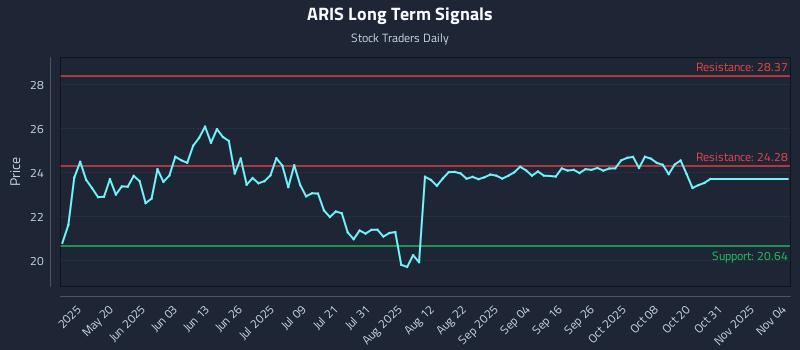 ARIS Long Term Analysis for November 4 2025