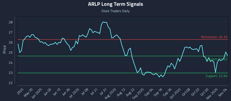 ARLP Long Term Analysis for November 4 2025