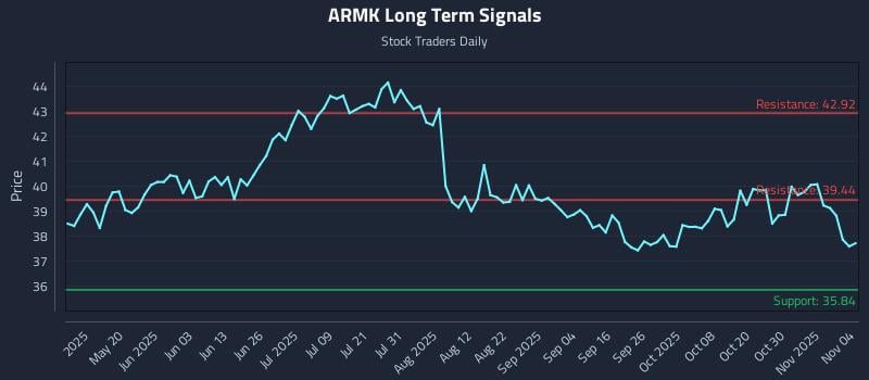 ARMK Long Term Analysis for November 4 2025 ARMK Long Term Analysis for November 4 2025