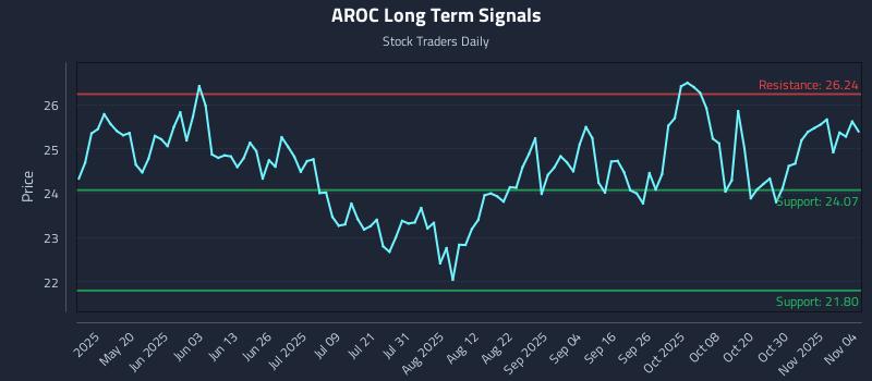 AROC Long Term Analysis for November 4 2025 AROC Long Term Analysis for November 4 2025