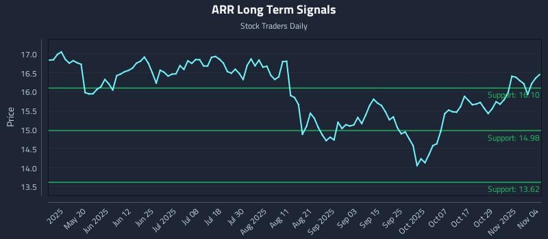 ARR Long Term Analysis for November 4 2025