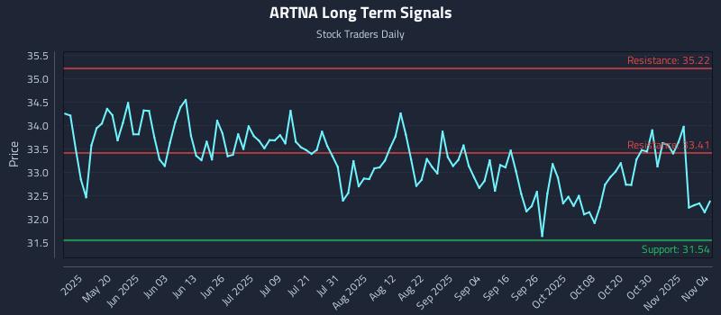 ARTNA Long Term Analysis for November 4 2025 ARTNA Long Term Analysis for November 4 2025