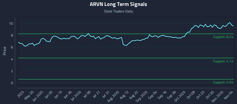 ARVN Long Term Analysis for November 4 2025