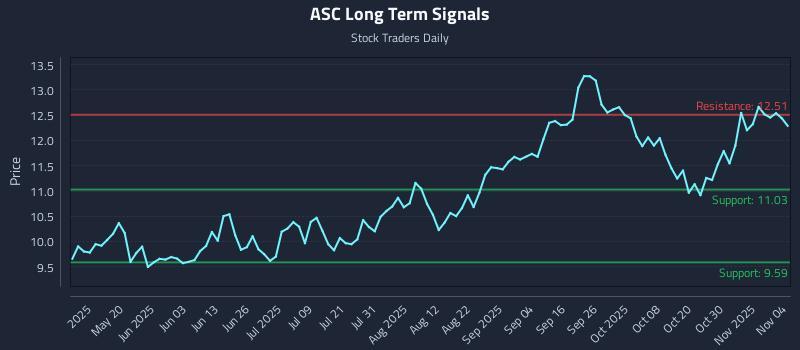 ASC Long Term Analysis for November 4 2025