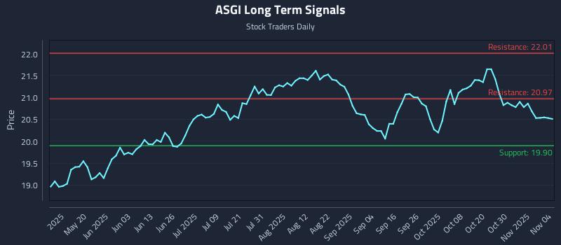 ASGI Long Term Analysis for November 4 2025 ASGI Long Term Analysis for November 4 2025
