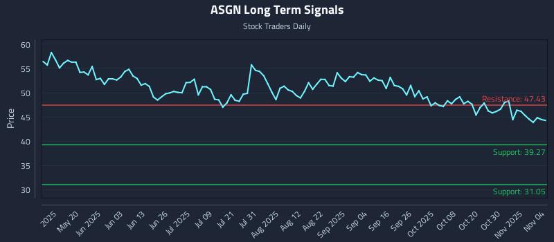 ASGN Long Term Analysis for November 4 2025 ASGN Long Term Analysis for November 4 2025