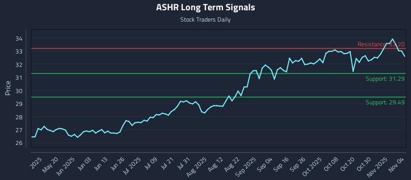 ASHR Long Term Analysis for November 4 2025