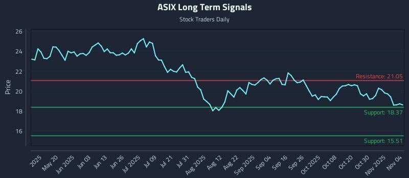 ASIX Long Term Analysis for November 4 2025 ASIX Long Term Analysis for November 4 2025