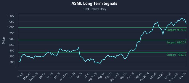 ASML Long Term Analysis for November 4 2025 ASML Long Term Analysis for November 4 2025