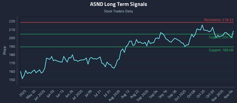 ASND Long Term Analysis for November 4 2025 ASND Long Term Analysis for November 4 2025