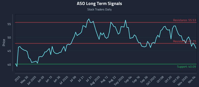 ASO Long Term Analysis for November 4 2025