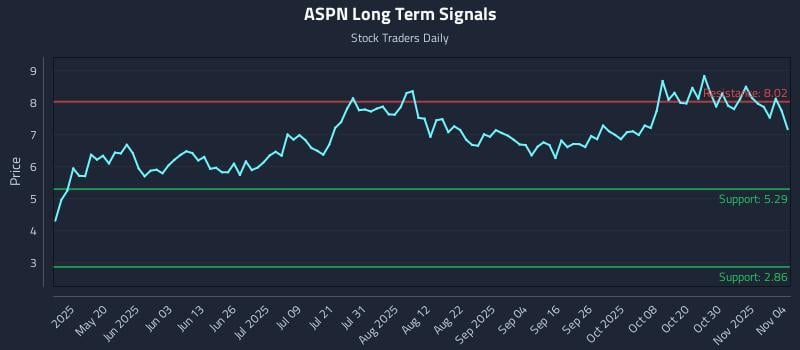 ASPN Long Term Analysis for November 4 2025 ASPN Long Term Analysis for November 4 2025