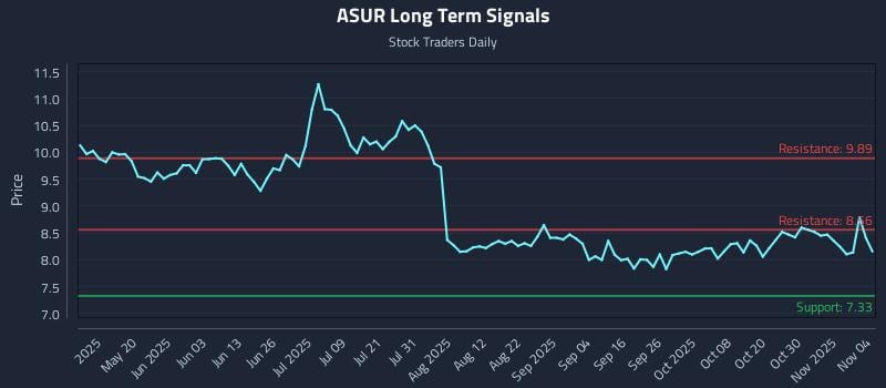 ASUR Long Term Analysis for November 4 2025 ASUR Long Term Analysis for November 4 2025