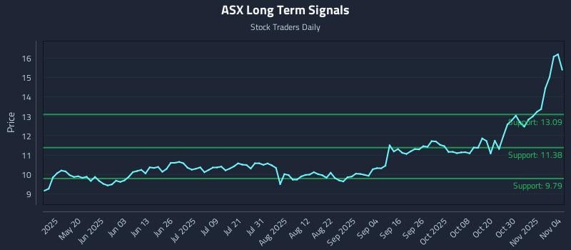 ASX Long Term Analysis for November 4 2025 ASX Long Term Analysis for November 4 2025