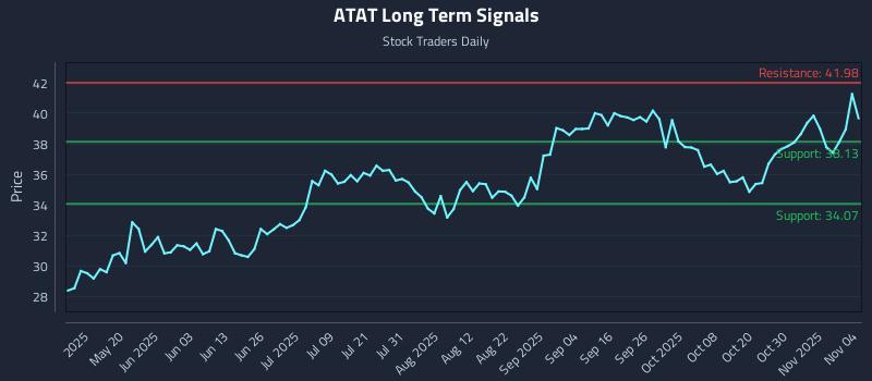 ATAT Long Term Analysis for November 4 2025