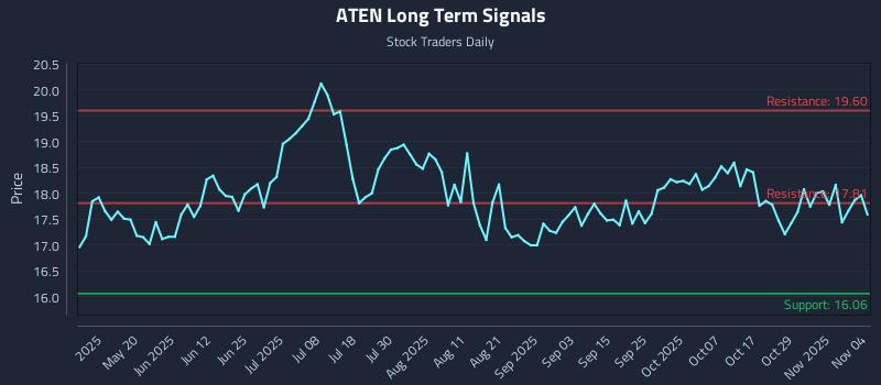 ATEN Long Term Analysis for November 4 2025 ATEN Long Term Analysis for November 4 2025