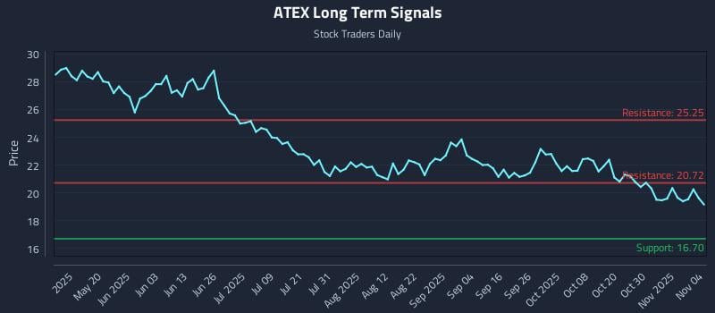 ATEX Long Term Analysis for November 4 2025 ATEX Long Term Analysis for November 4 2025