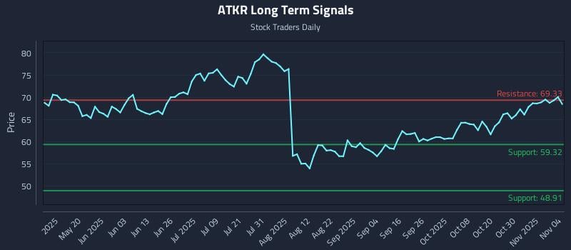 ATKR Long Term Analysis for November 4 2025 ATKR Long Term Analysis for November 4 2025