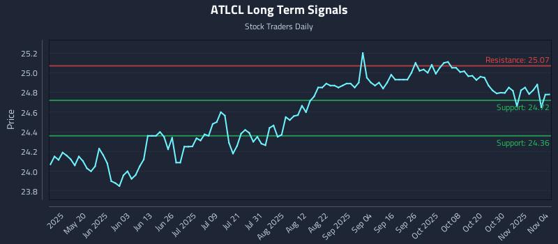 ATLCL Long Term Analysis for November 4 2025 ATLCL Long Term Analysis for November 4 2025