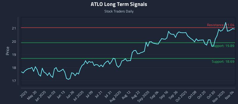 ATLO Long Term Analysis for November 4 2025 ATLO Long Term Analysis for November 4 2025