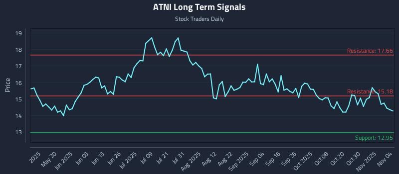 ATNI Long Term Analysis for November 4 2025 ATNI Long Term Analysis for November 4 2025