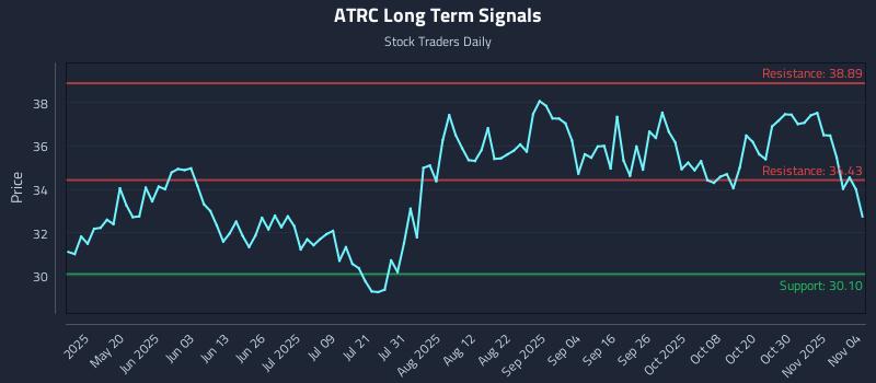 ATRC Long Term Analysis for November 4 2025
