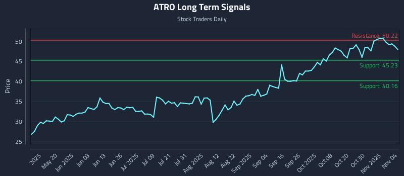 ATRO Long Term Analysis for November 4 2025 ATRO Long Term Analysis for November 4 2025