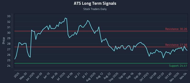 ATS Long Term Analysis for November 4 2025