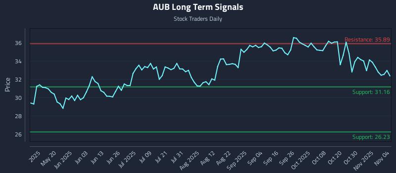 AUB Long Term Analysis for November 4 2025 AUB Long Term Analysis for November 4 2025