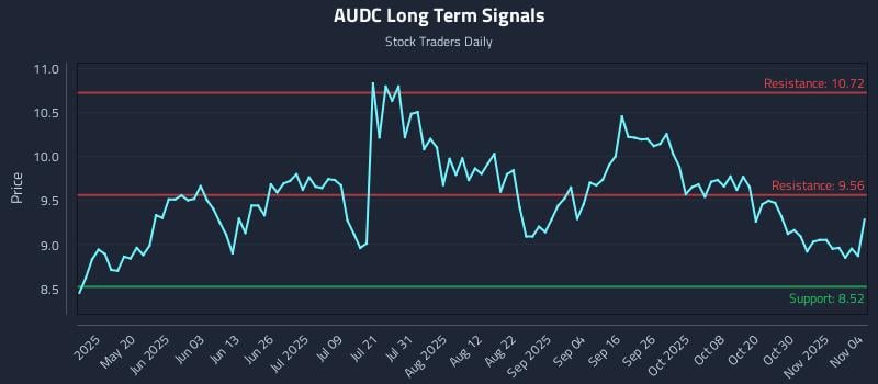 AUDC Long Term Analysis for November 4 2025 AUDC Long Term Analysis for November 4 2025