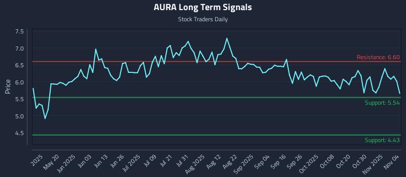 AURA Long Term Analysis for November 4 2025 AURA Long Term Analysis for November 4 2025