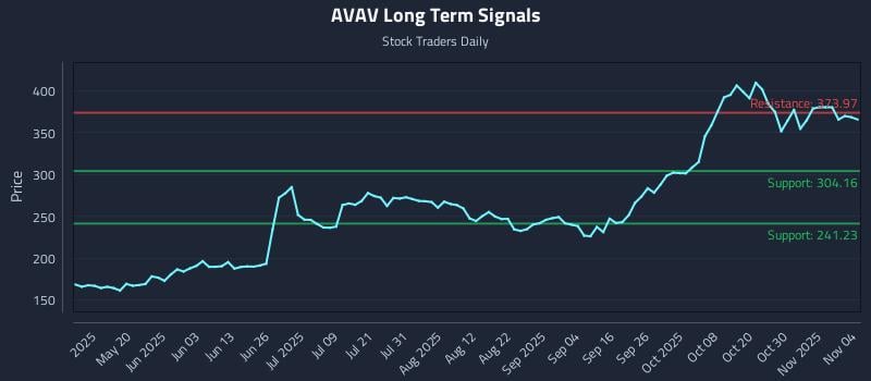 AVAV Long Term Analysis for November 4 2025