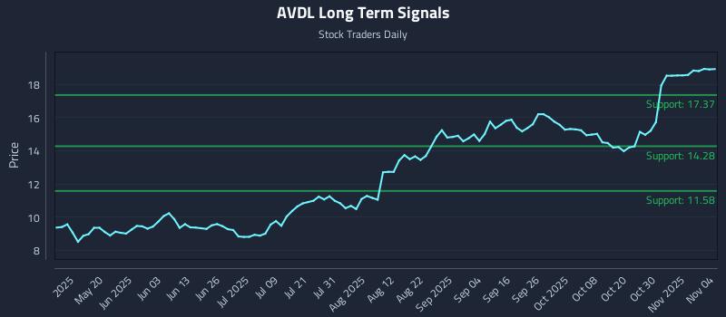 AVDL Long Term Analysis for November 4 2025 AVDL Long Term Analysis for November 4 2025