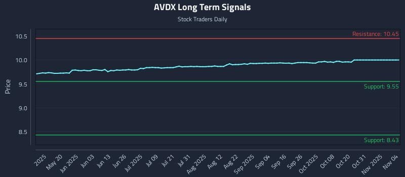 AVDX Long Term Analysis for November 4 2025 AVDX Long Term Analysis for November 4 2025