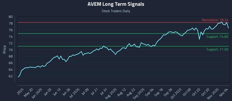 AVEM Long Term Analysis for November 4 2025 AVEM Long Term Analysis for November 4 2025