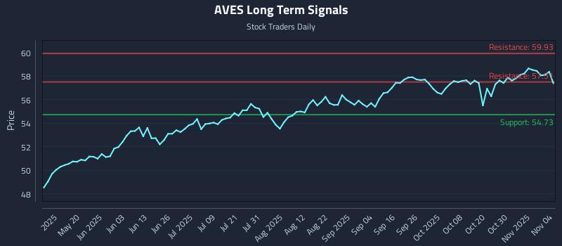 AVES Long Term Analysis for November 4 2025 AVES Long Term Analysis for November 4 2025