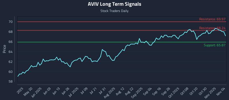 AVIV Long Term Analysis for November 4 2025 AVIV Long Term Analysis for November 4 2025