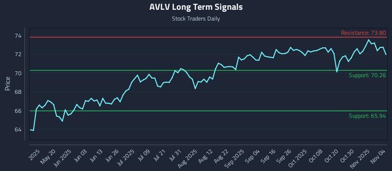 AVLV Long Term Analysis for November 4 2025 AVLV Long Term Analysis for November 4 2025