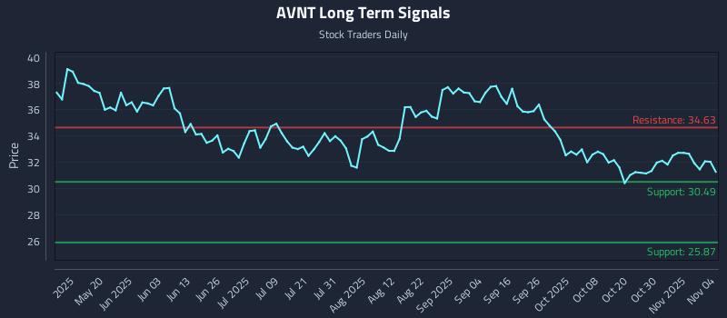 AVNT Long Term Analysis for November 4 2025 AVNT Long Term Analysis for November 4 2025