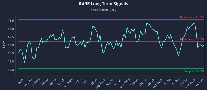 AVRE Long Term Analysis for November 4 2025 AVRE Long Term Analysis for November 4 2025