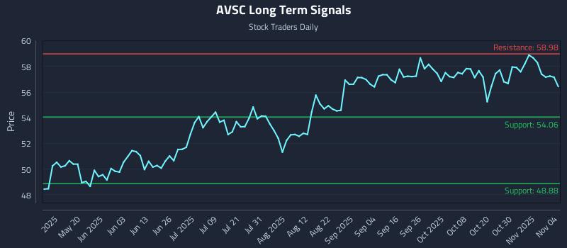 AVSC Long Term Analysis for November 4 2025 AVSC Long Term Analysis for November 4 2025