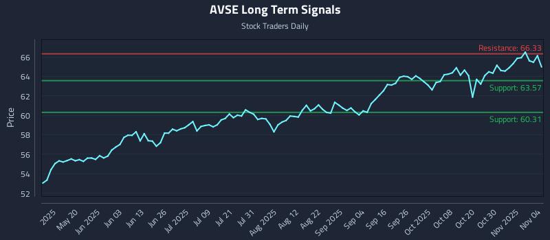 AVSE Long Term Analysis for November 4 2025 AVSE Long Term Analysis for November 4 2025