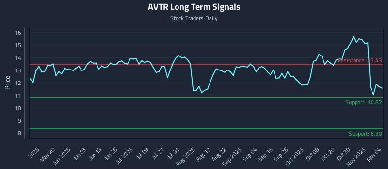 AVTR Long Term Analysis for November 4 2025