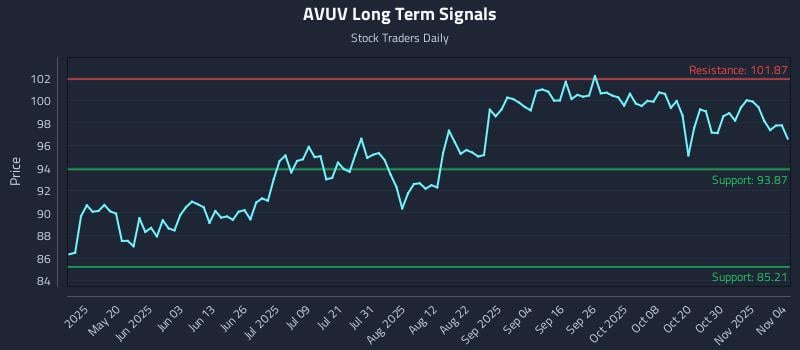 AVUV Long Term Analysis for November 4 2025 AVUV Long Term Analysis for November 4 2025
