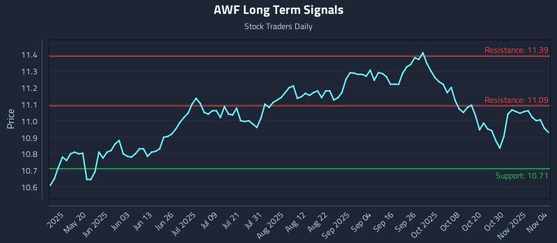 AWF Long Term Analysis for November 4 2025 AWF Long Term Analysis for November 4 2025