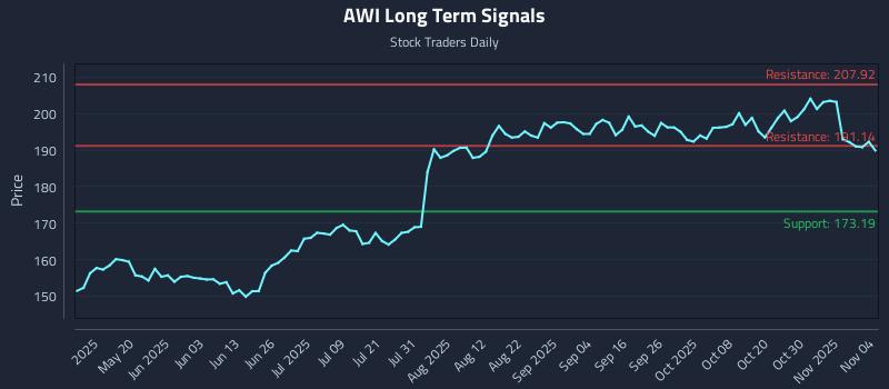 AWI Long Term Analysis for November 4 2025