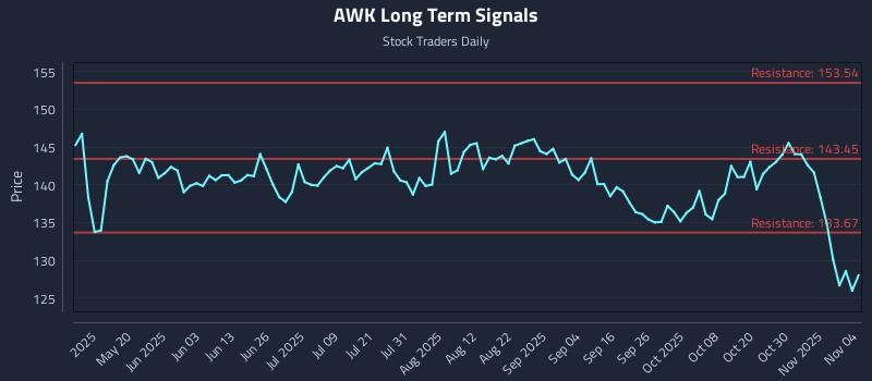 AWK Long Term Analysis for November 4 2025 AWK Long Term Analysis for November 4 2025